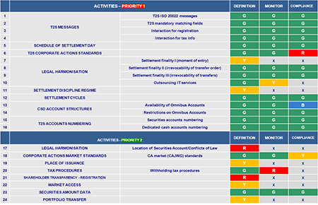 Table 3: Status of the T2S harmonisation activities (as at July 2014)